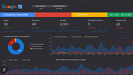 Google My Business analytics in Climbo dashboard